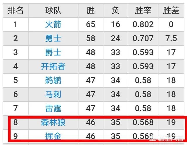 森林狼和掘金谁会搭上季后赛末班车？