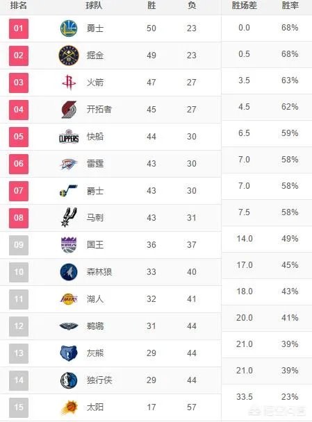 勇士胜活塞，火箭擒鹈鹕，湖人收国王，3月25日常规赛结束之后NBA西部排名如何？
