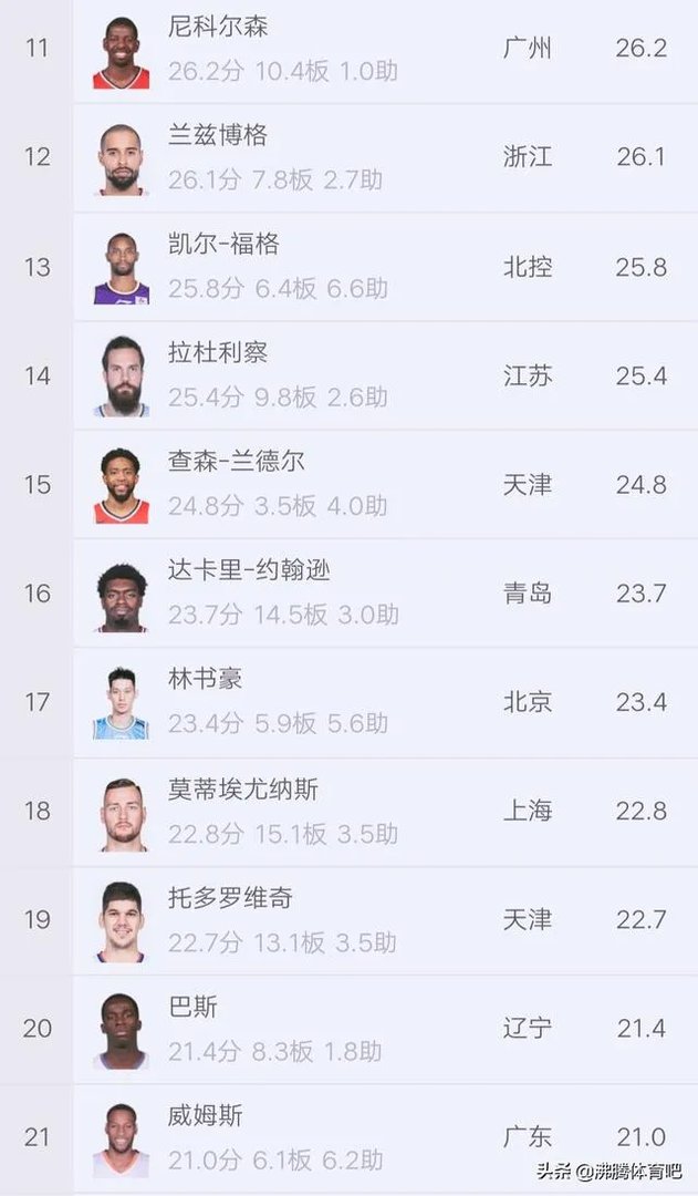 林书豪在CBA复赛中的得分表现饱受质疑,目前其场均得分排名联盟第几?你怎么看?