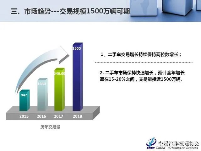中国二手车市场前景如何？