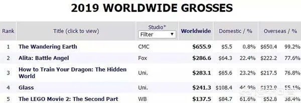 《流浪地球》破45亿登顶世界年冠,《流浪地球》票房破50亿有可能吗?