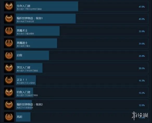 《最终幻想15》pc中文全成就列表一览 游戏成就有哪些？
