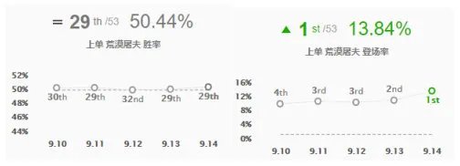 《LOL》9.14版本各位置T1级别英雄攻略汇总