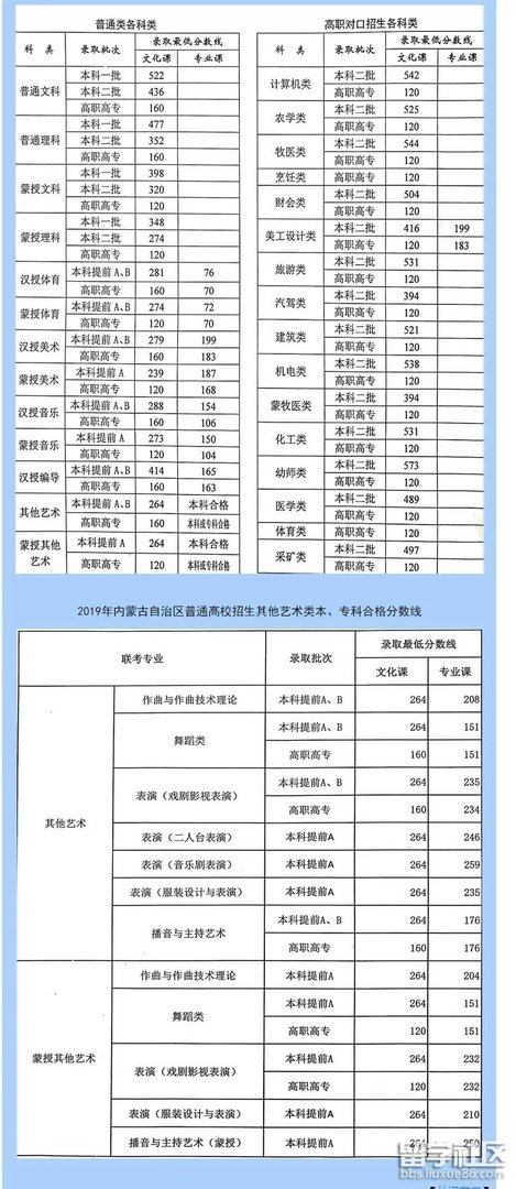 2019内蒙古高考分数线6月23日已公布