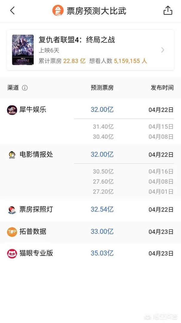 复联四现在平均每天5个亿，那它的国内最终票房会是多少？