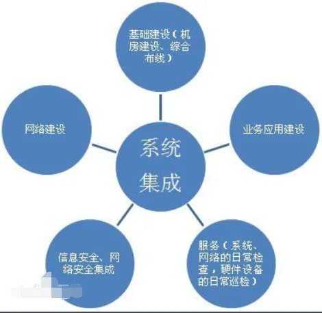 什么是系统集成？