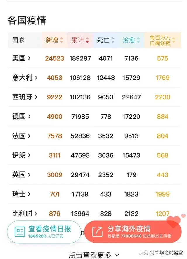 预测一下，西班牙啥时确诊人数会超过意大利？