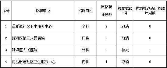 2015浙江医疗卫生系统考试：温州瓯海区医疗卫生单位招聘核减及取消招聘计划公告
