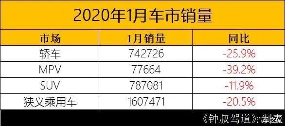 1月车企销量前20强:七成下滑,但挑战才刚刚开始
