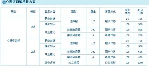心理咨询师三级考试怎么查成绩？