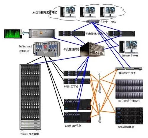 服务器的CAE高性能计算平台解决方案