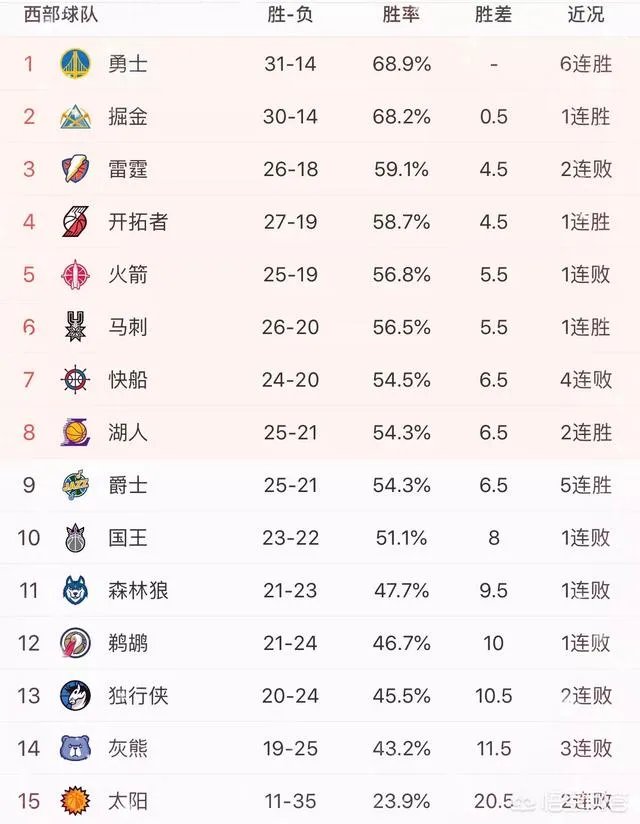 猛龙险胜太阳，湖人大胜雷霆，步行者不敌76人，1月18日后西部排名情况如何？