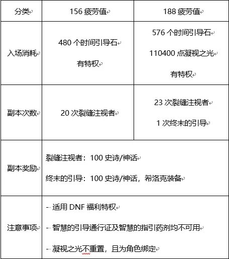 dnf终末的引导怎么开