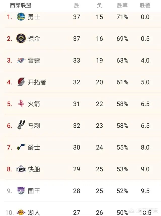 火箭赢球、马刺输球、国王三连胜，今日赛后西部排名会有何变化？湖人队的未来如何？