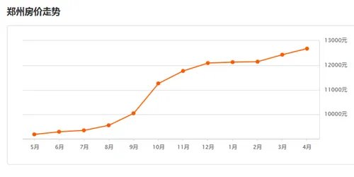 郑州房价最新走势图 2017该买房还是该卖房