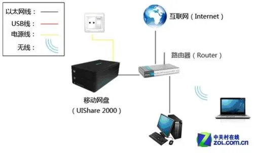 可脱机BT 数帅UIS2000移动网盘实战