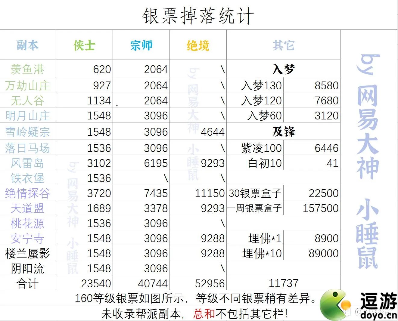 一梦江湖超详细赚银票攻略