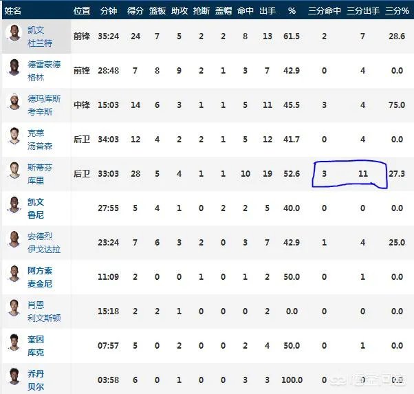 勇士1月19日迎来考辛斯复出一战，库里能否命中8记三分或者以上，继续创造记录呢？