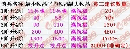 秦美人骑兵坐骑进阶数据分析