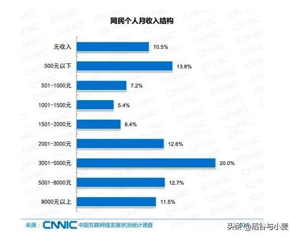 如何看待我国超7成网民月收入低于5000元，约2成网民月入1000元以下？