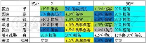 《阿玛拉王国:惩罚》顶级装备锻造技巧图文分析