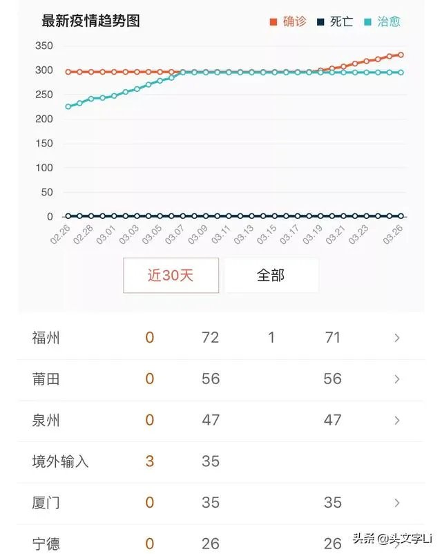 如何看待福建在仍有几十例病例的情况下于4月7日开学?