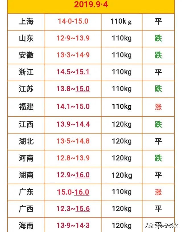 9月4日猪价:东北全线下跌,算是新一轮下跌的信号吗?