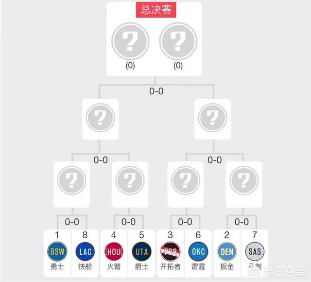 雷霆胜雄鹿，勇士输灰熊，开拓者胜国王，4月11日nba常规赛结束，季后赛对阵情况如？