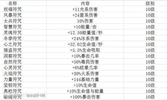 地牢猎手4符咒最高可以到几级