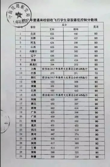 2017民航招飞分数线