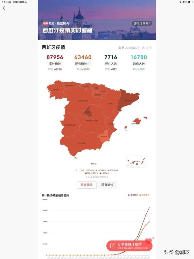 预测一下，西班牙啥时确诊人数会超过意大利？