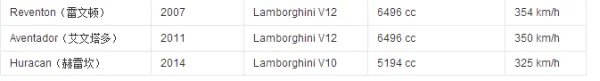 兰博基尼有多少款车型
