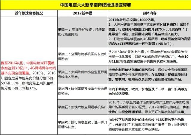 为什么运营商愿意提速降费?