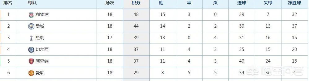 英超18轮，曼城2-3水晶宫，汤森精彩世界波，本赛季主场首败，落后利物浦4分，你怎么看？