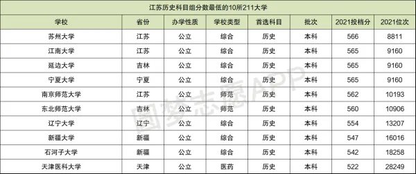 分数最低的10所211大学-末流211大学分数线(2022年参考)