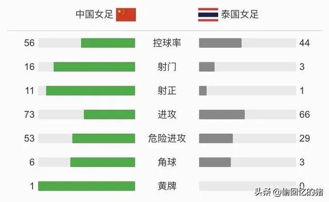 中国女足6：1大胜泰国，取得奥预赛的“开门红”，如何评价姑娘们的表现？