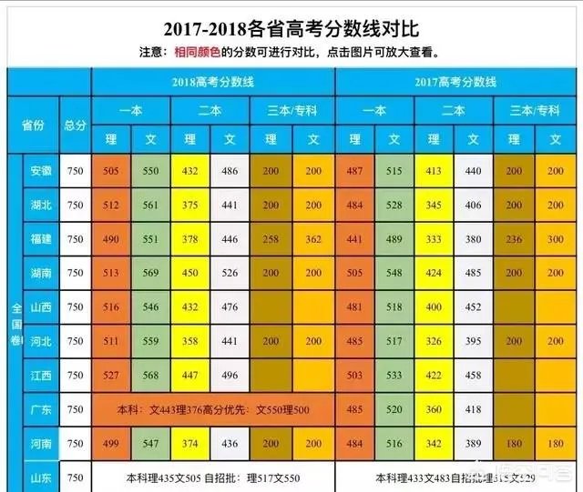 2019年高考分数线录取线会降吗？