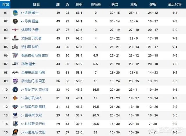 火箭轻取鹈鹕，勇士击溃活塞，掘金惨负步行者，3月25号NBA西部排名有哪些变化？