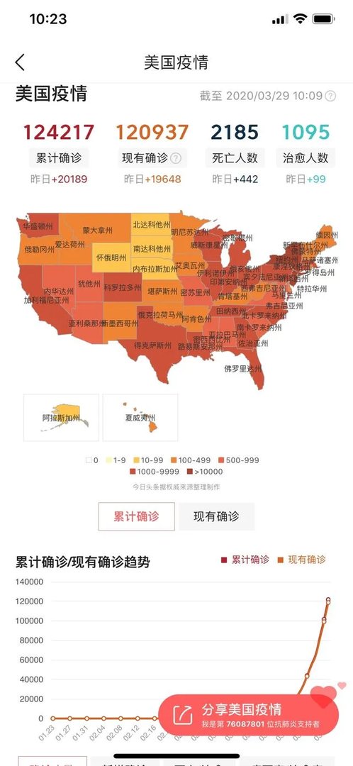 美国在短短几天内疫情情况即将积累全球第一了吗？你怎么看？