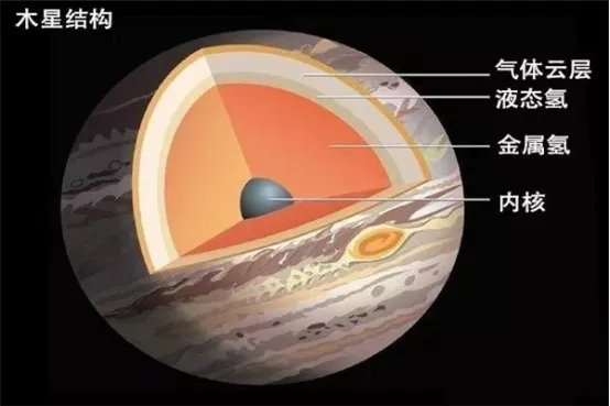 如果木星的气体被吹走,木星上面最后会剩下什么?