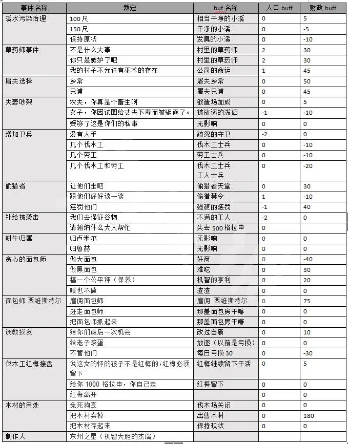 《天国：拯救》全法官事件一览表 法官事件有哪些