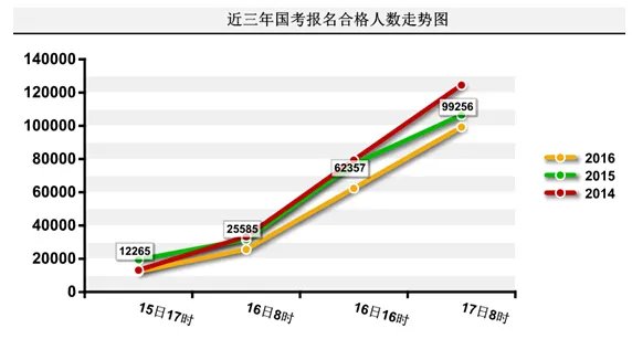 截至17日9时30分：2016国考报名接近十万人过审 近3成职位未破零