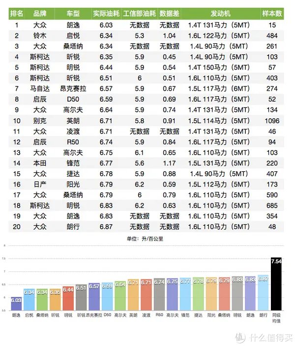车榜单：2016年度油耗排行榜 紧凑型车篇