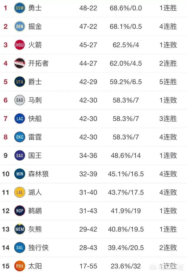 火箭惜败灰熊，马刺不敌热火，雷霆惨负猛龙，3月21号NBA西部排名有哪些变化？