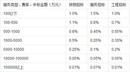招标代理收费标准是多少？