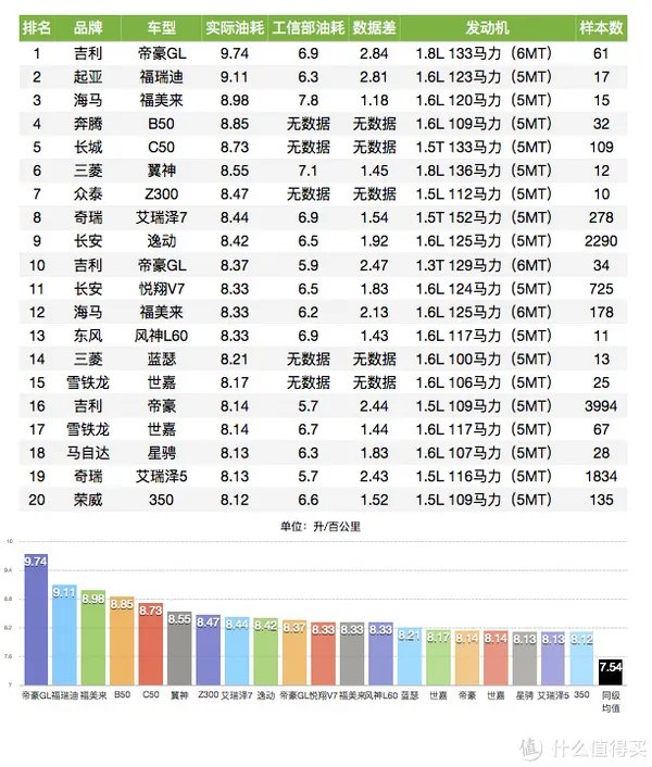 车榜单：2016年度油耗排行榜 紧凑型车篇