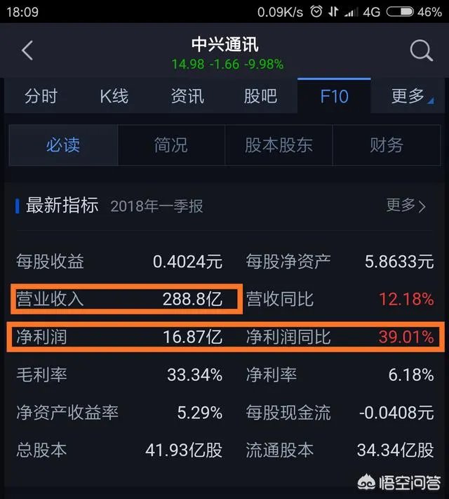 中兴通讯前三季度营收765.8亿元,净利润39.05亿元,你怎么看?