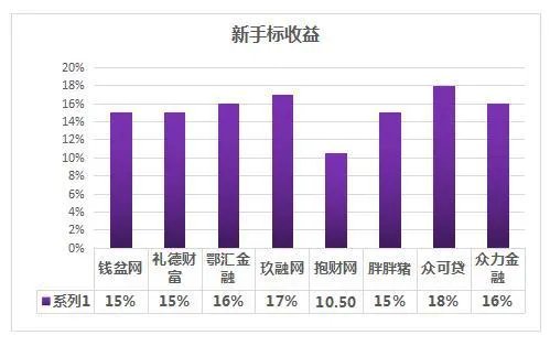 哪个P2P平台收益比较合理？