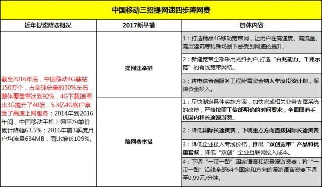 为什么运营商愿意提速降费?