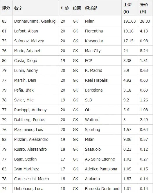 《足球经理2020》妖人门将有哪些 门将妖人一览